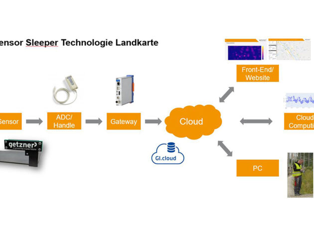 Sensor Sleeper Technologie_Lankarte_DE_rev