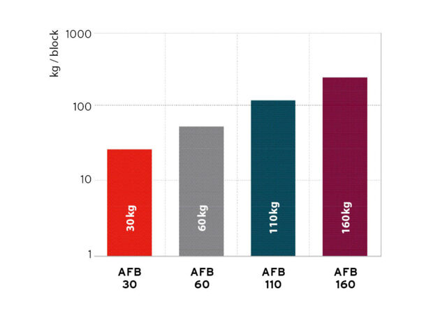 Getzner_Diagramm_AFB_Typenreihe