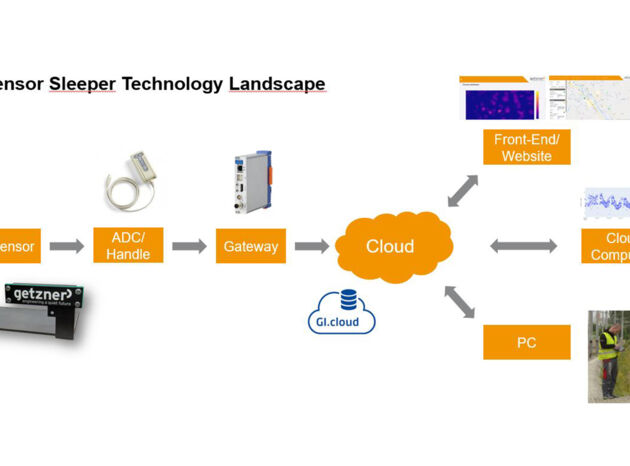 Sensor Sleeper Technologie_Lankarte_EN_rev